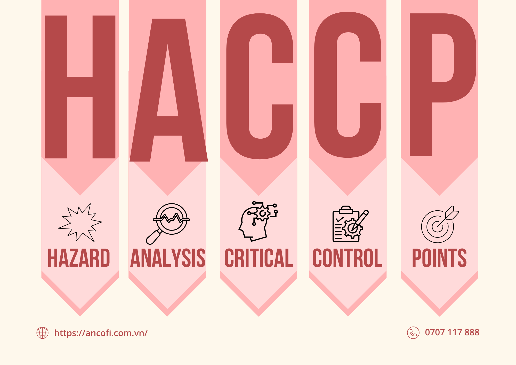 HACCP là gì