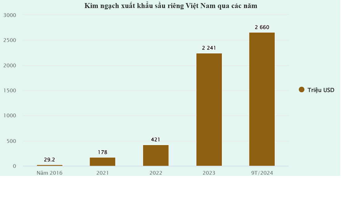 Kim ngạch xuất khẩu sầu riêng của Việt Nam qua các năm